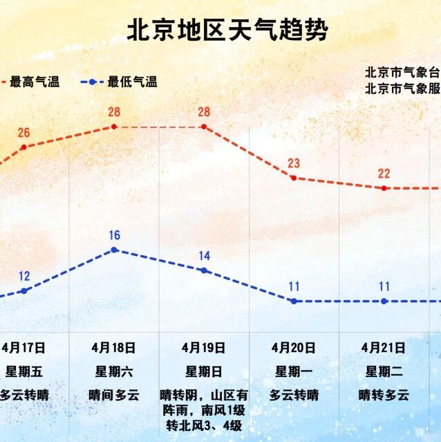 北京明天有雨,气温稍降!