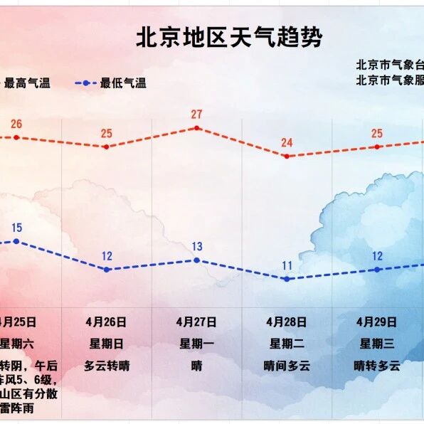 “五·一”当天,北京大部地区将有雷阵雨!